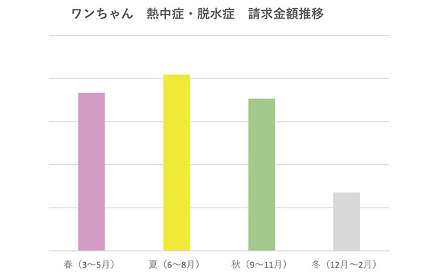 ワンちゃん 熱中症・脱水症 保険金請求金額推移