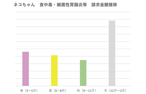 ネコちゃん 食中毒・細菌性胃腸炎等 保険金請求金額推移