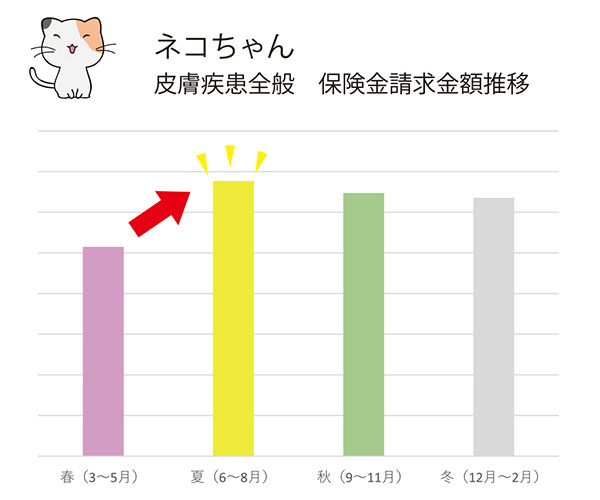 ネコちゃん 皮膚疾患全般 保険金請求金額推移