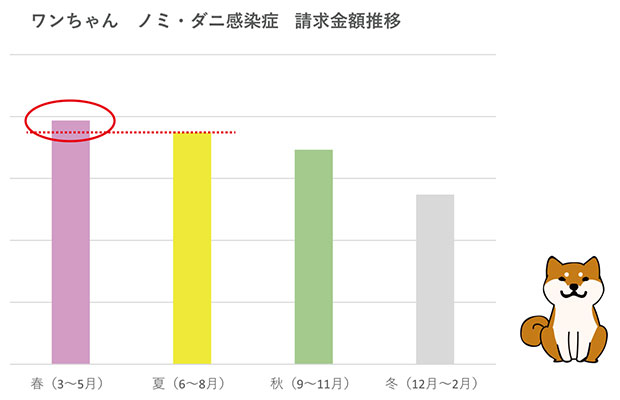 ワンちゃん ノミ・ダニ感染症 保険金請求金額推移