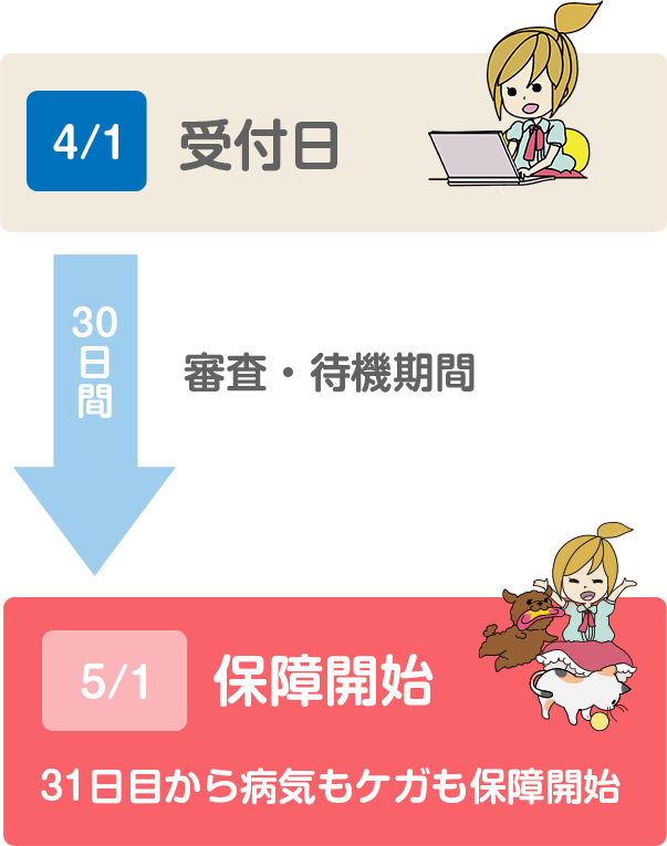 プリズムコール®︎保障開始までの流れ