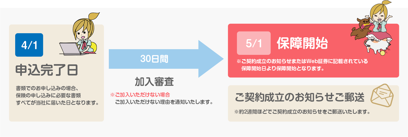 お申し込み手続きから保障開始までの流れ