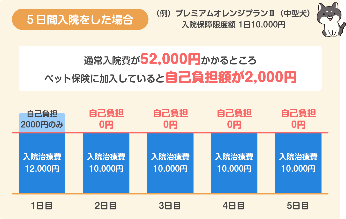 5日間入院をした場合の保険料(プレミアムオレンジプラン)