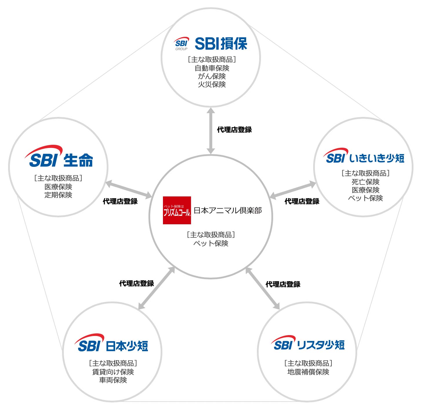 Sbiインシュアランスグループでのクロスセルの取り組みを強化します ペット保険はプリズムコール
