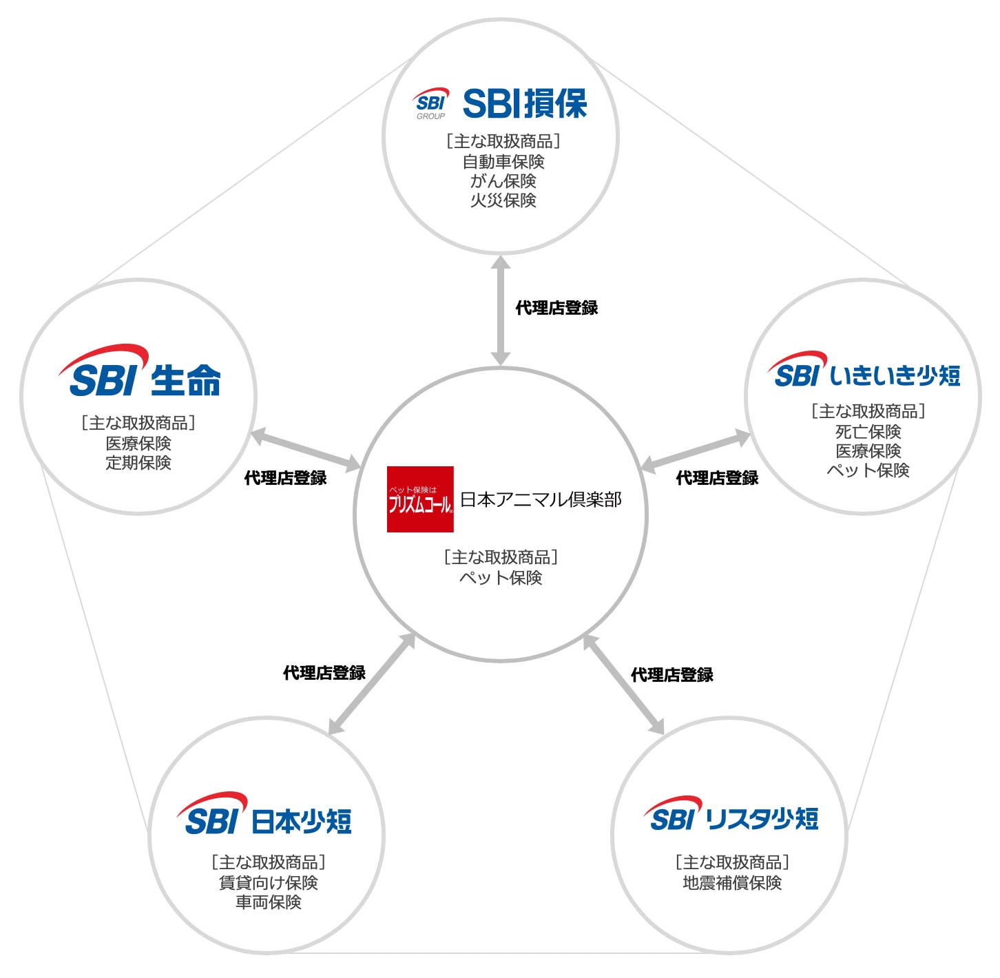 少 短 ペット Sbi いきいき