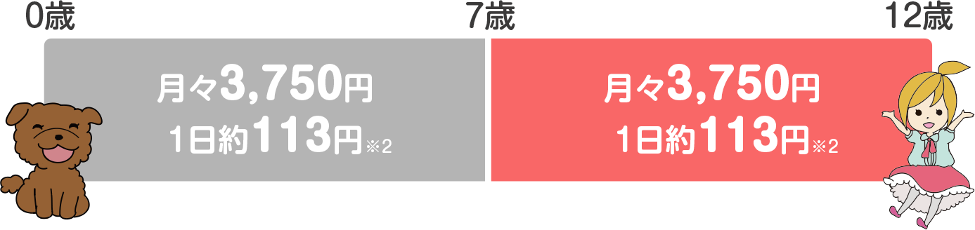 プレミアムオレンジプランⅡの保険料