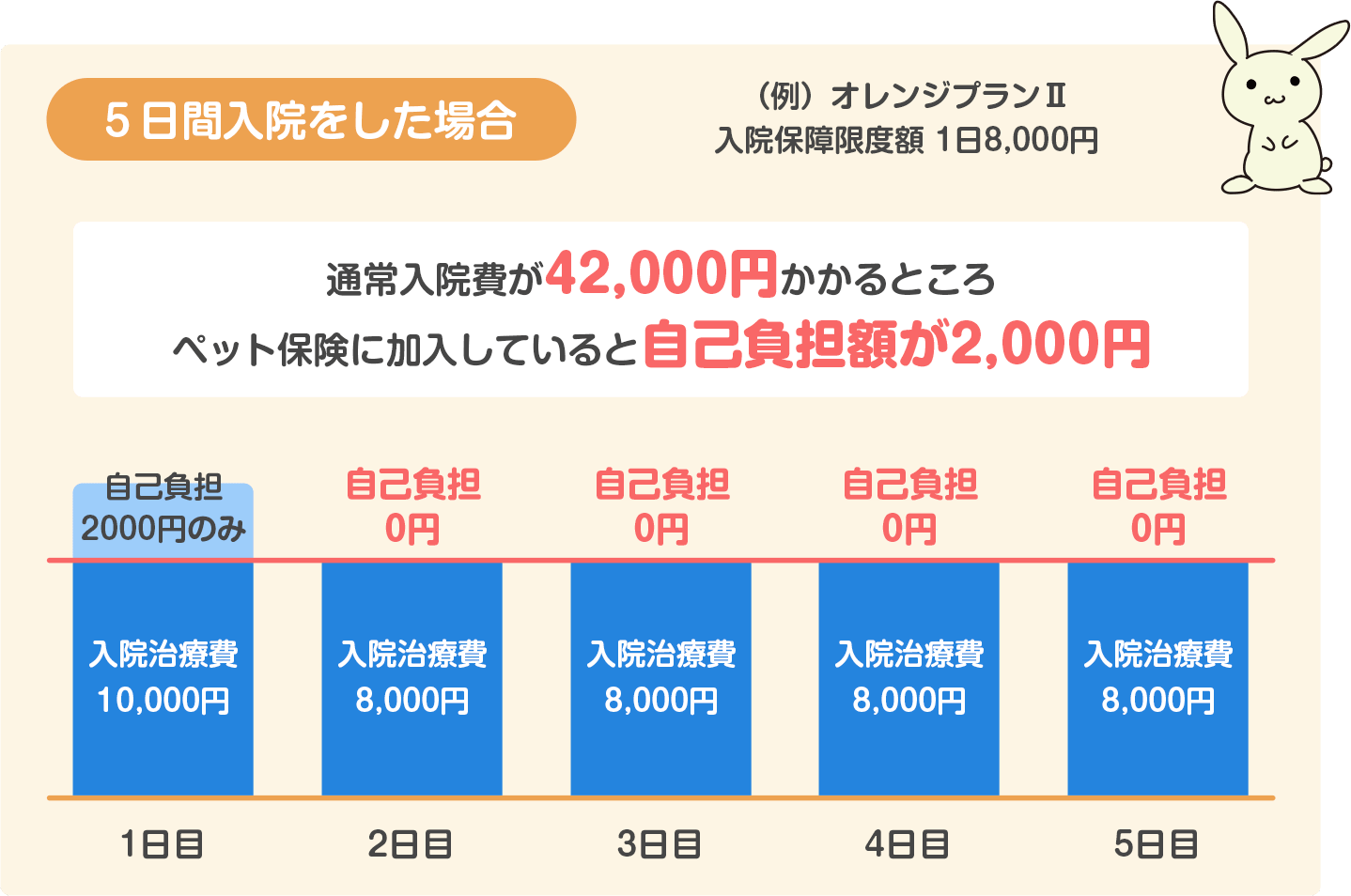 5日間入院をした場合の保険料（オレンジプラン）