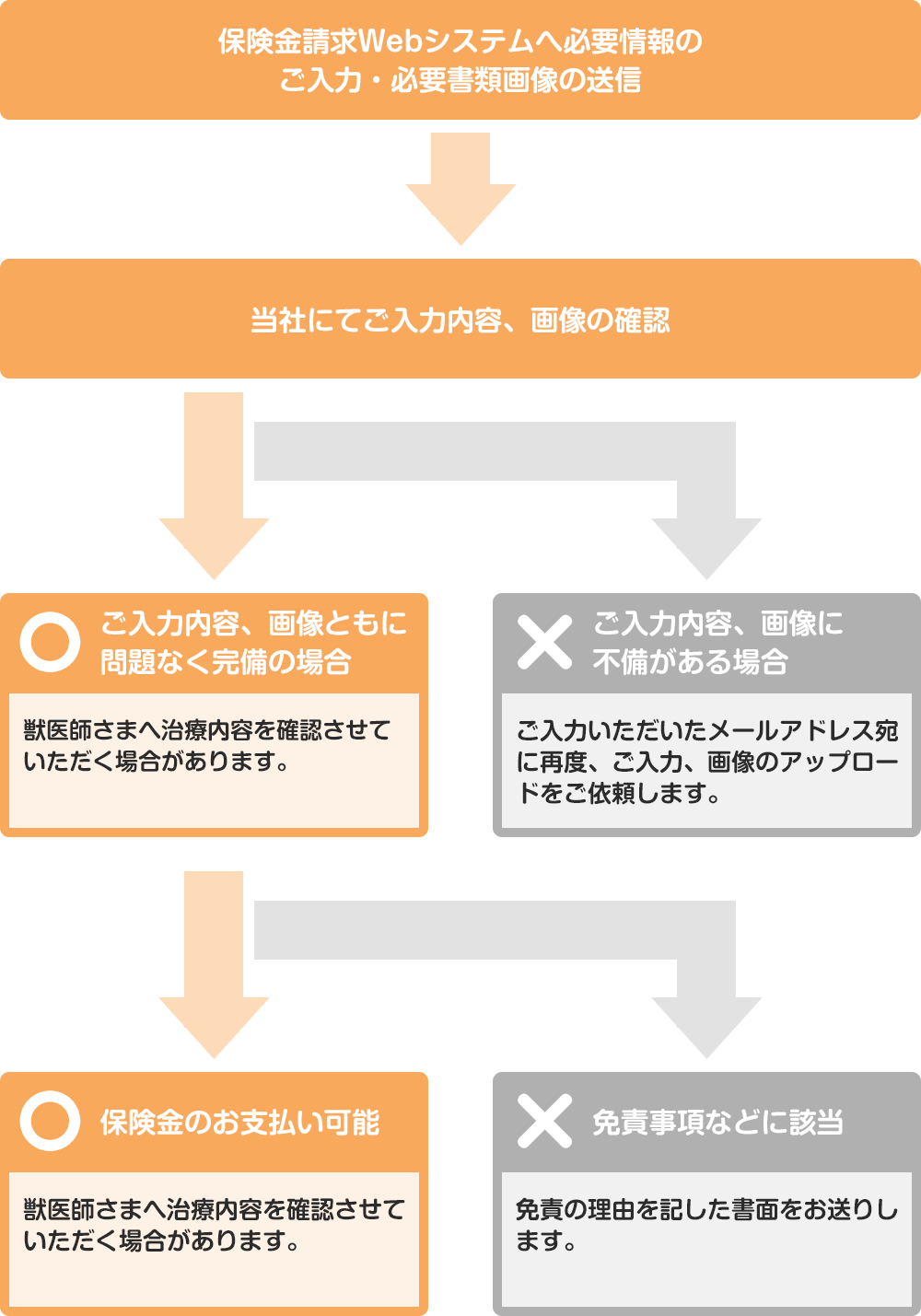 保険金請求 インターネットでお手続き ペット保険はプリズムコール